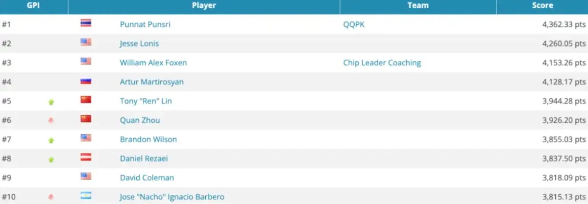 【德州扑克】华人牌手集体崛起！2025年度GPI榜单揭晓 多位中国选手挺近前列